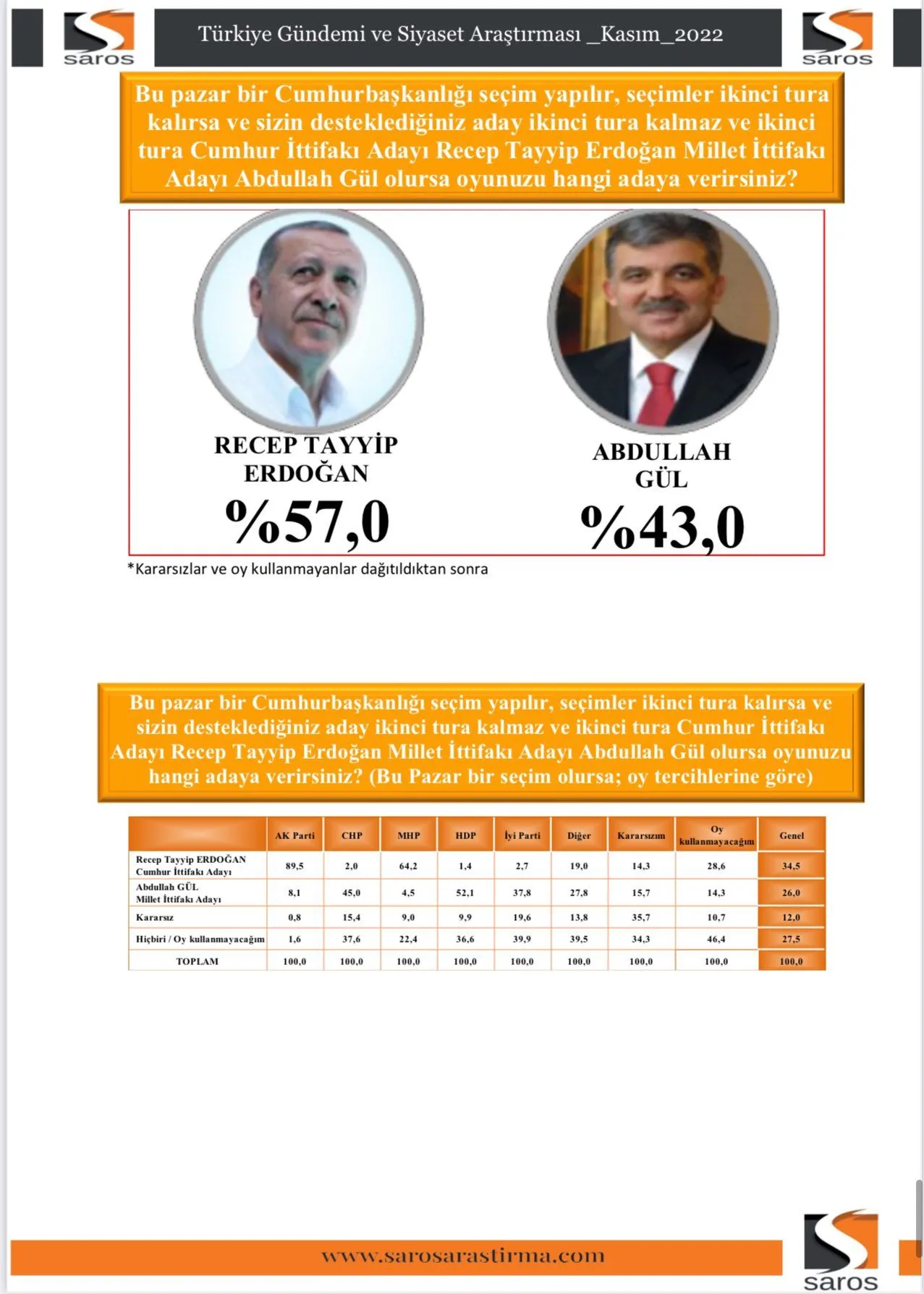 Cumhur İttifakı yüzde 40'ın altında, MHP baraj altı