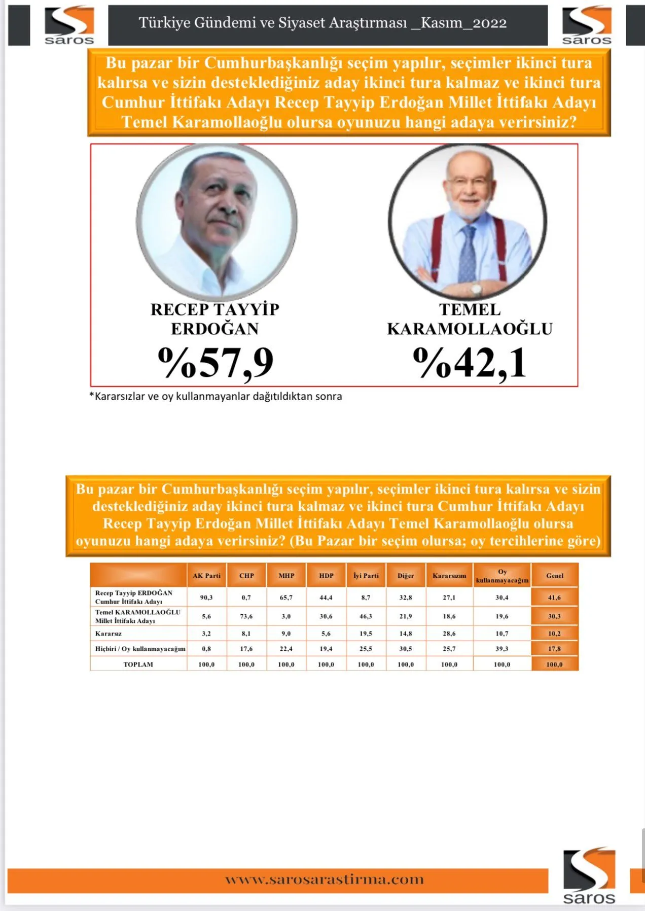 Cumhur İttifakı yüzde 40'ın altında, MHP baraj altı