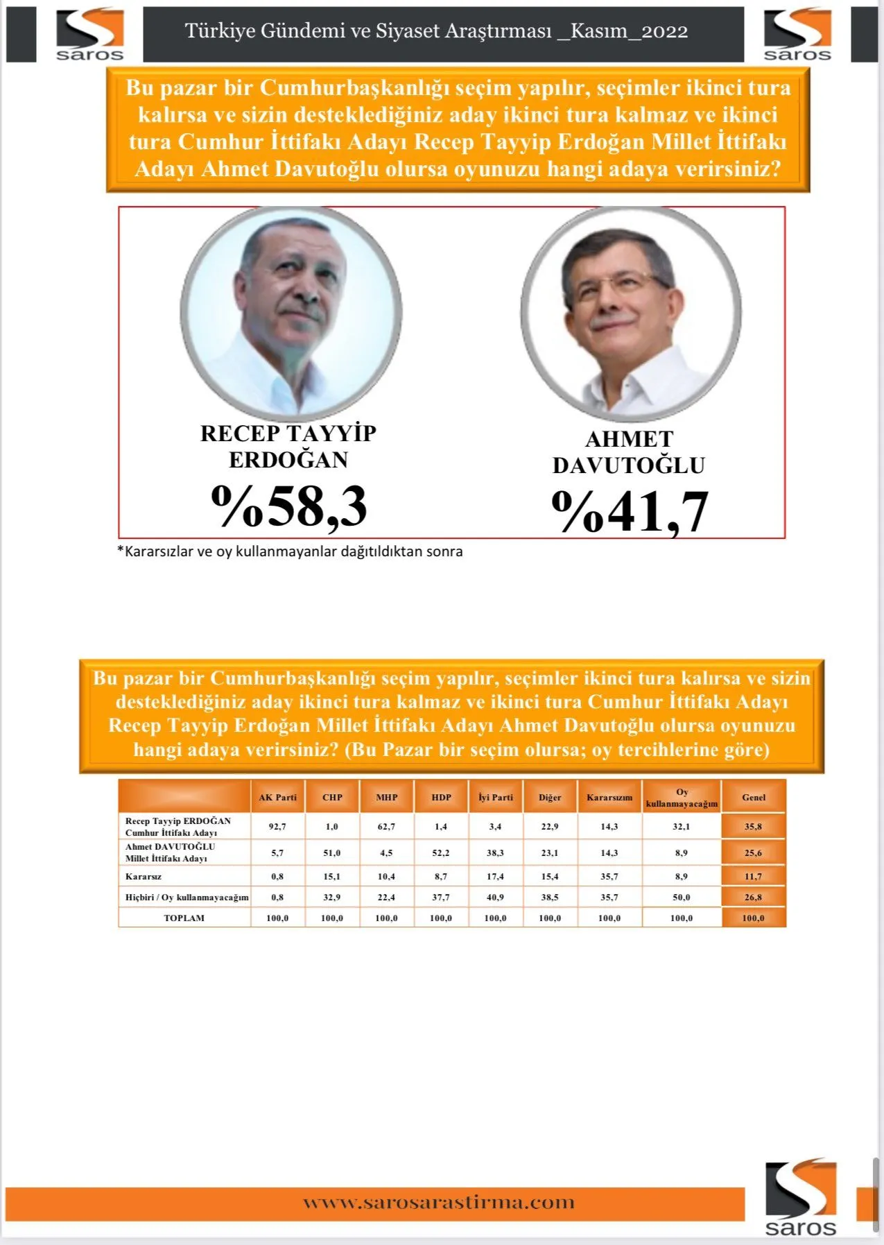 Cumhur İttifakı yüzde 40'ın altında, MHP baraj altı