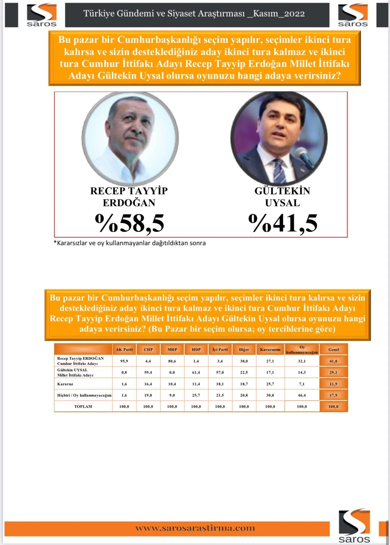 Cumhur İttifakı yüzde 40'ın altında, MHP baraj altı