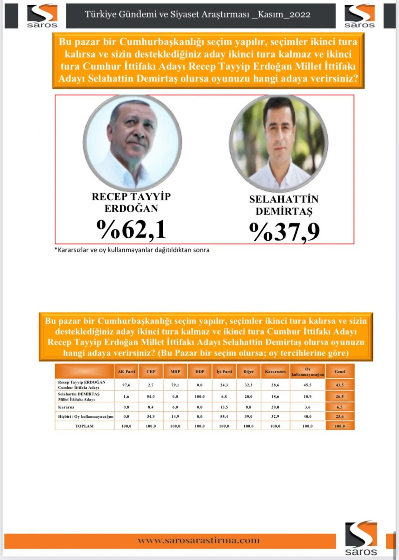 Cumhur İttifakı yüzde 40'ın altında, MHP baraj altı