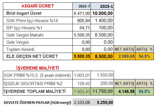 Milyonların beklediği asgari ücret belli oldu  İşte o rakam!