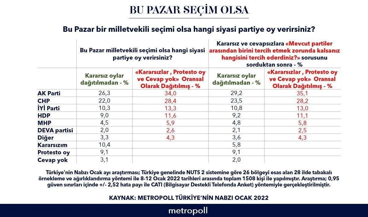 2O22'nin son seçim anketi: Yılın 'kazanan' ve 'kaybeden' partileri...