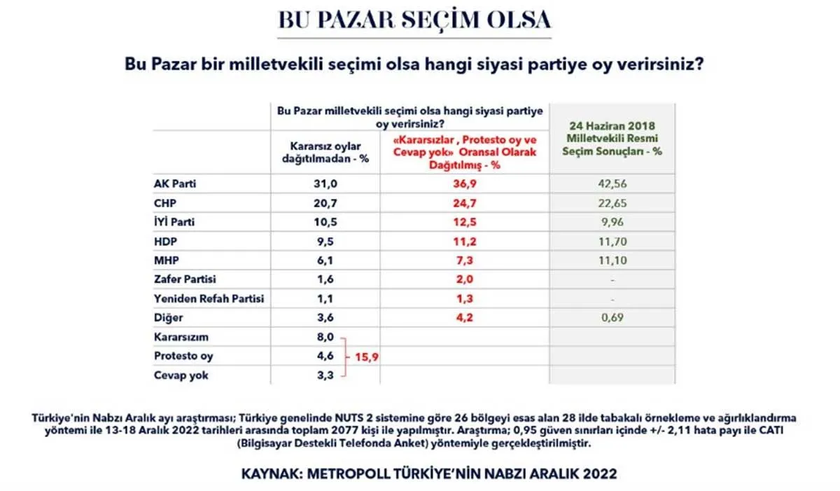 2O22'nin son seçim anketi: Yılın 'kazanan' ve 'kaybeden' partileri...