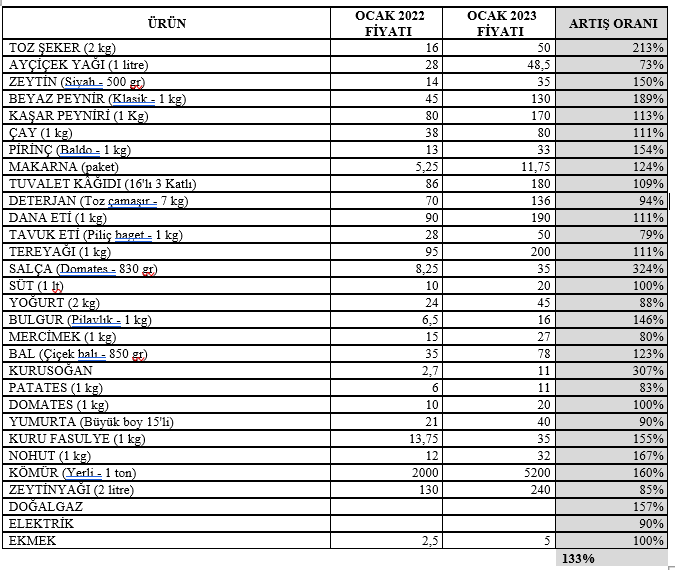 TÜİK’in enflasyon açıklamasına ilk tepki Saadet Partisi’nden geldi Kılıç, “Enflasyon hayatları kemiriyor, hükümet sorumluluk kabul etmiyor”