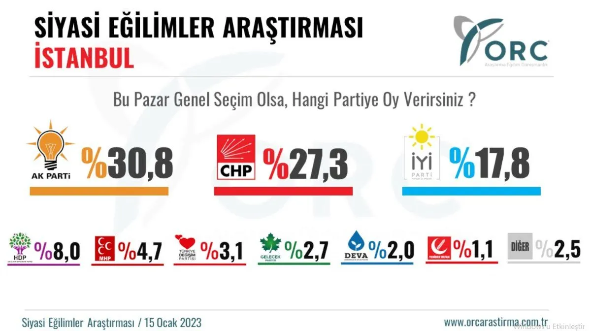 İstanbul'da son seçim anketi: 15 puanı kapayıp, 10 puan fark attılar