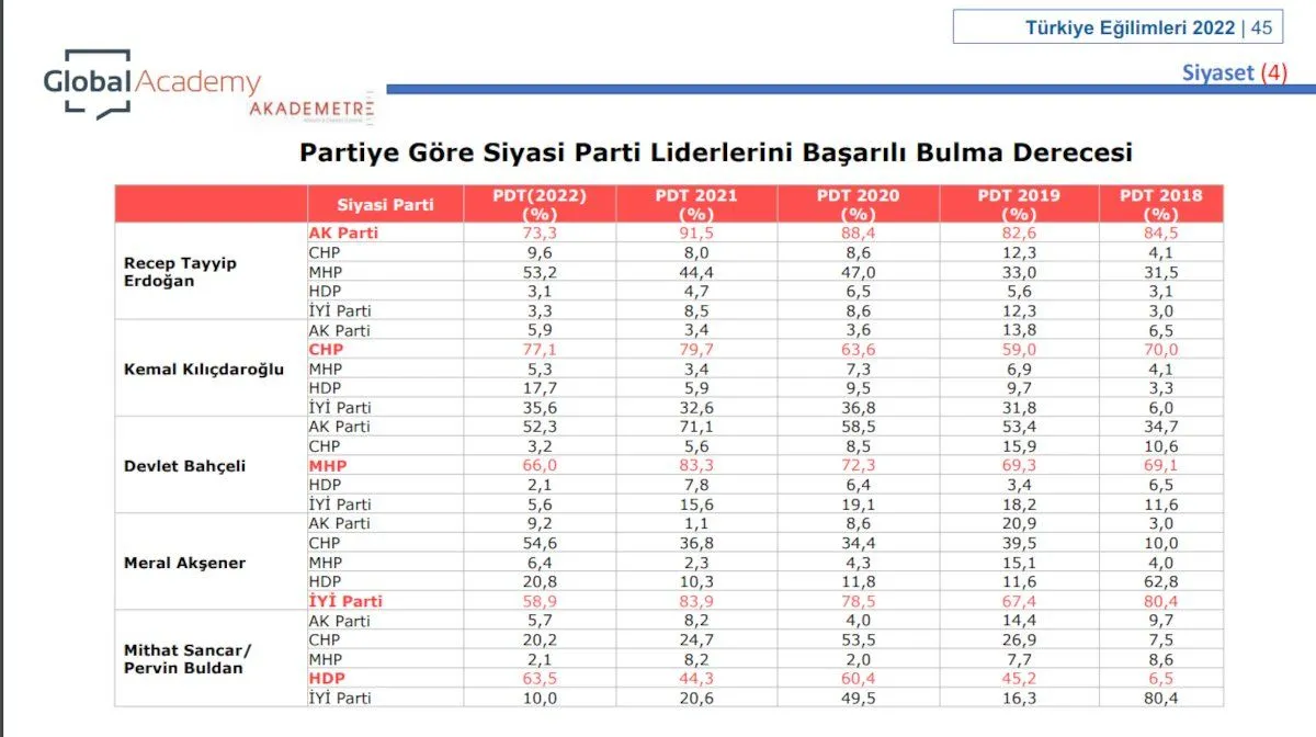 AK Partililere 'Erdoğan' anketi: 1 yılda yüzde 18 fark