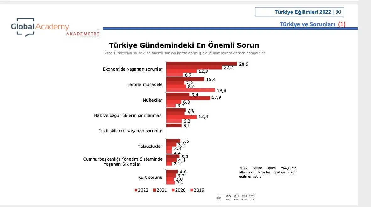 AK Partililere 'Erdoğan' anketi: 1 yılda yüzde 18 fark