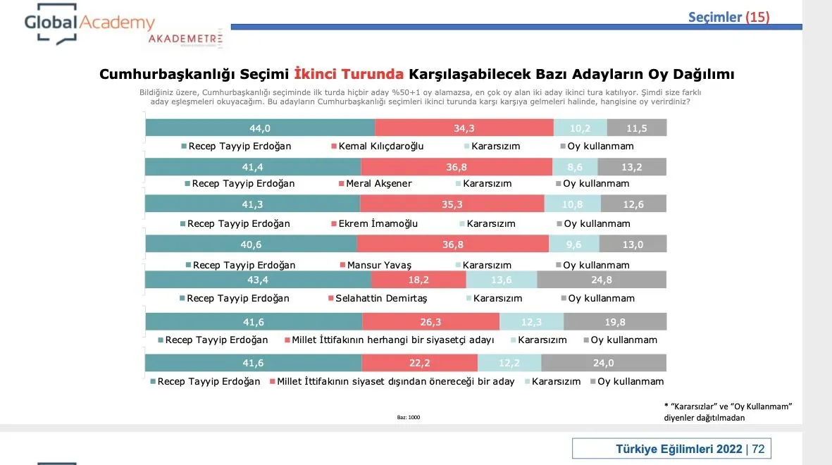 AK Partililere 'Erdoğan' anketi: 1 yılda yüzde 18 fark