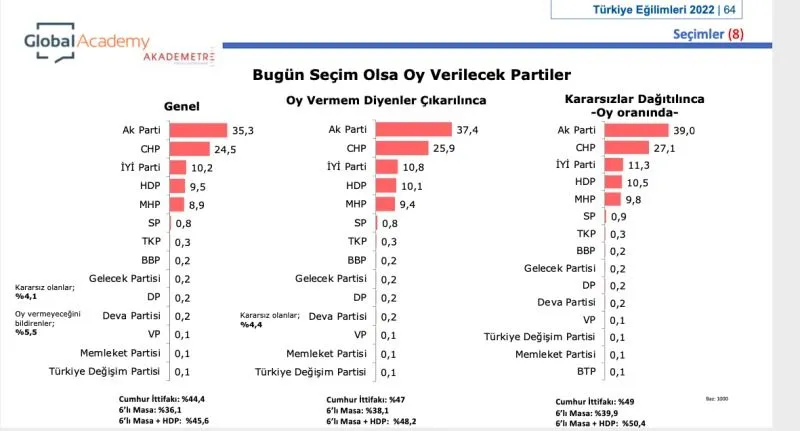 AK Partililere 'Erdoğan' anketi: 1 yılda yüzde 18 fark