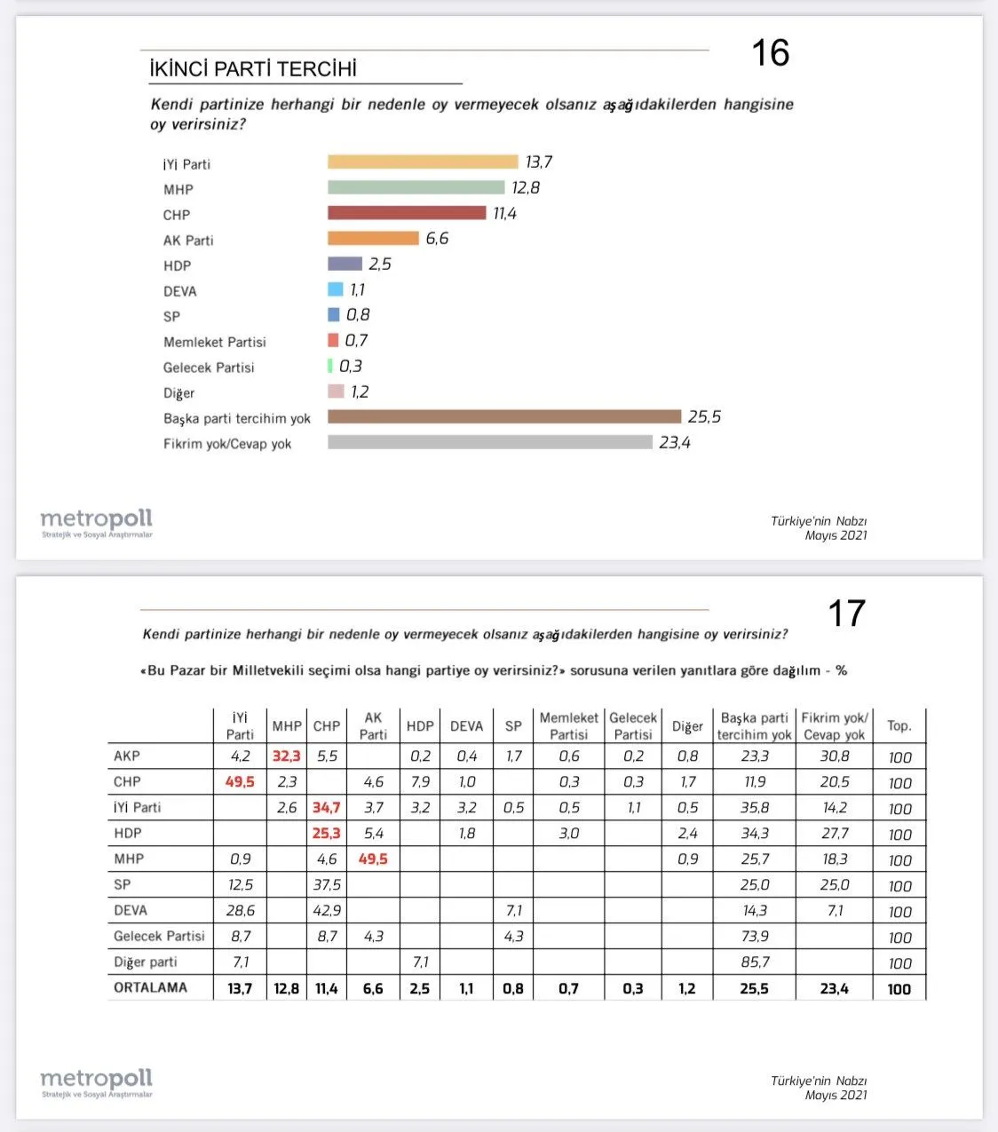 İYİ Parti seçmeninin ikinci parti tercihi ne?