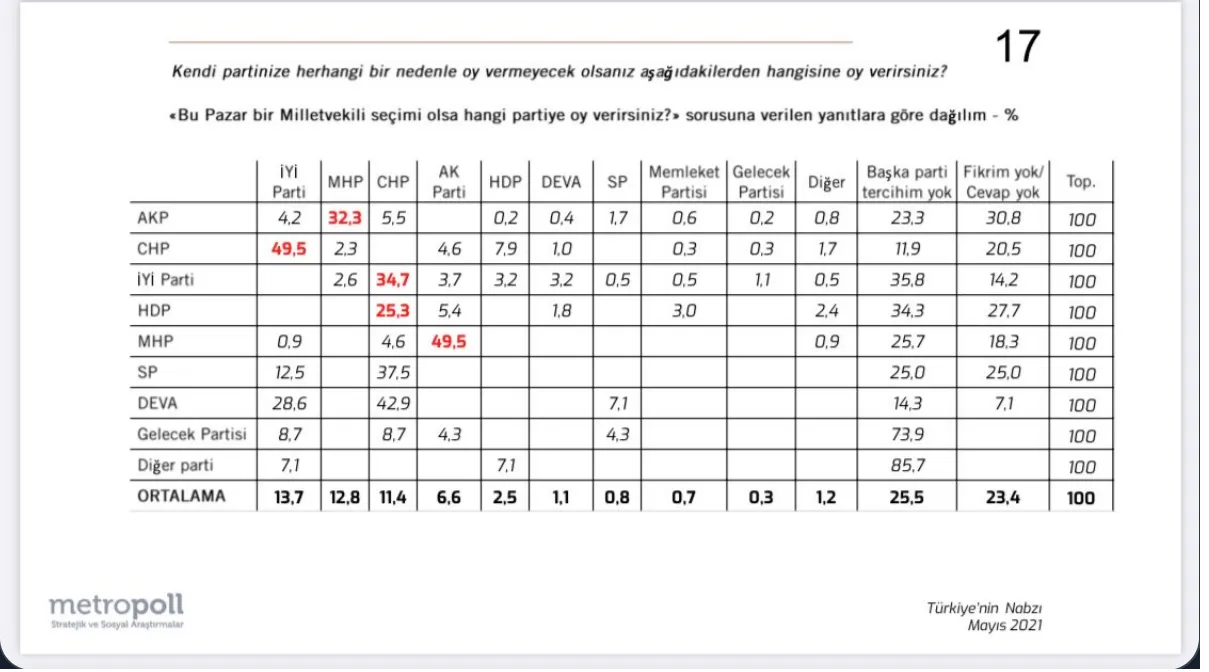 İYİ Parti seçmeninin ikinci parti tercihi ne?