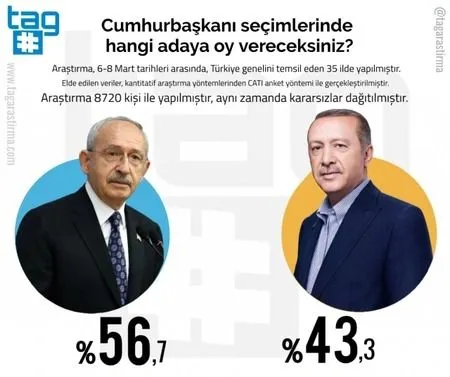 Cumhurbaşkanlığı seçim anketi: İzmir, İstanbul ve Ankara'da Kılıçdaroğlu, Konya ve Rize’de Erdoğan önde…