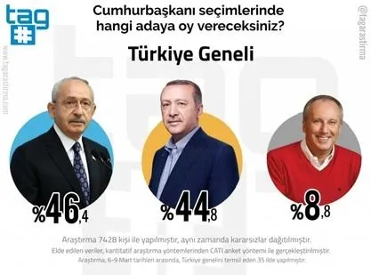Cumhurbaşkanlığı seçim anketi: İzmir, İstanbul ve Ankara'da Kılıçdaroğlu, Konya ve Rize’de Erdoğan önde…