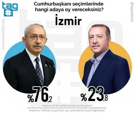 Cumhurbaşkanlığı seçim anketi: İzmir, İstanbul ve Ankara'da Kılıçdaroğlu, Konya ve Rize’de Erdoğan önde…