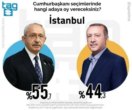 Cumhurbaşkanlığı seçim anketi: İzmir, İstanbul ve Ankara'da Kılıçdaroğlu, Konya ve Rize’de Erdoğan önde…