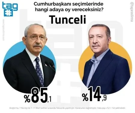 Cumhurbaşkanlığı seçim anketi: İzmir, İstanbul ve Ankara'da Kılıçdaroğlu, Konya ve Rize’de Erdoğan önde…