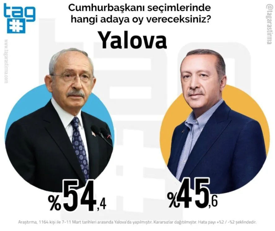Cumhurbaşkanlığı seçim anketi: İzmir, İstanbul ve Ankara'da Kılıçdaroğlu, Konya ve Rize’de Erdoğan önde…
