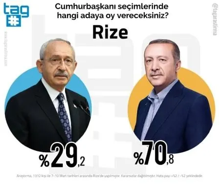 Cumhurbaşkanlığı seçim anketi: İzmir, İstanbul ve Ankara'da Kılıçdaroğlu, Konya ve Rize’de Erdoğan önde…