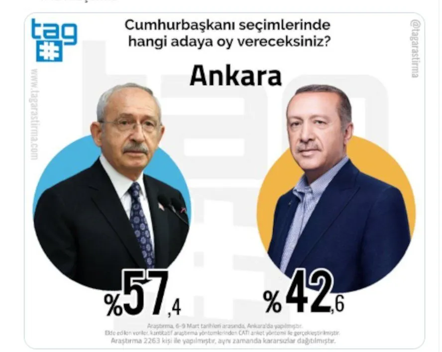 Cumhurbaşkanlığı seçim anketi: İzmir, İstanbul ve Ankara'da Kılıçdaroğlu, Konya ve Rize’de Erdoğan önde…