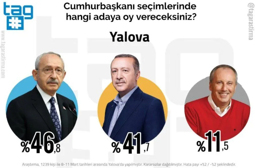 Cumhurbaşkanlığı seçim anketi: İzmir, İstanbul ve Ankara'da Kılıçdaroğlu, Konya ve Rize’de Erdoğan önde…