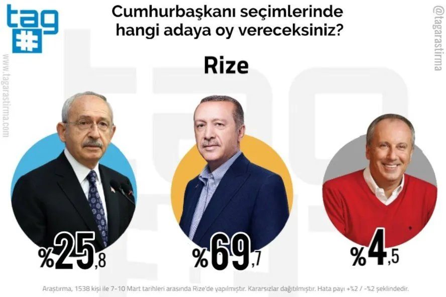 Cumhurbaşkanlığı seçim anketi: İzmir, İstanbul ve Ankara'da Kılıçdaroğlu, Konya ve Rize’de Erdoğan önde…