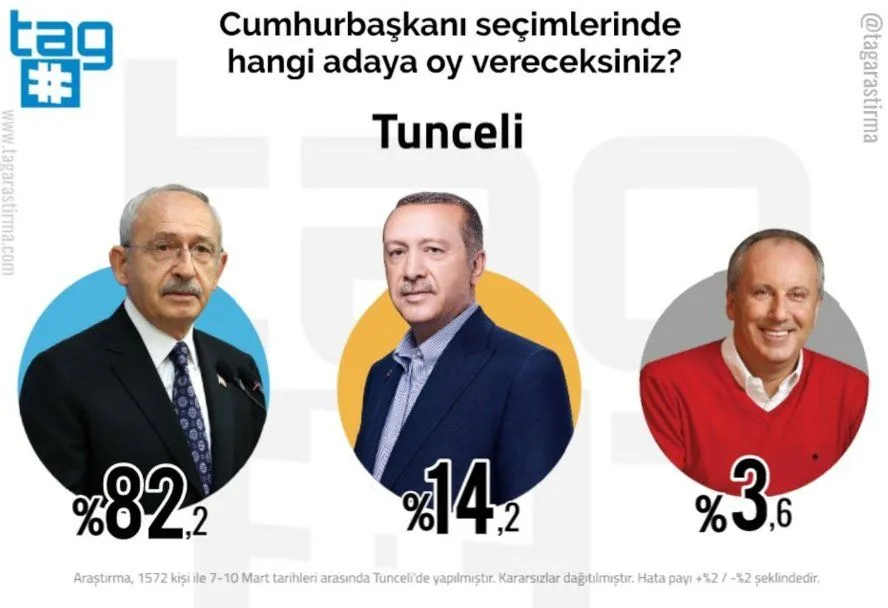 Cumhurbaşkanlığı seçim anketi: İzmir, İstanbul ve Ankara'da Kılıçdaroğlu, Konya ve Rize’de Erdoğan önde…