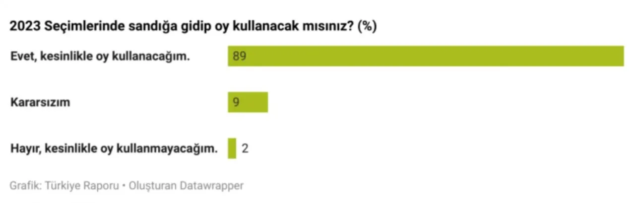 Seçime 40 gün kala yeni anket: 6 milyonluk 'ilk' seçmen kararını verdi