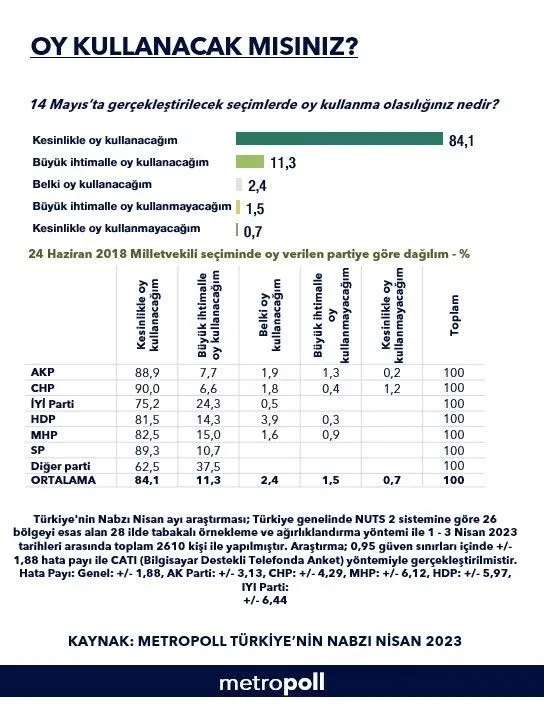 Seçime katılım rekor seviyeye ulaşabilir