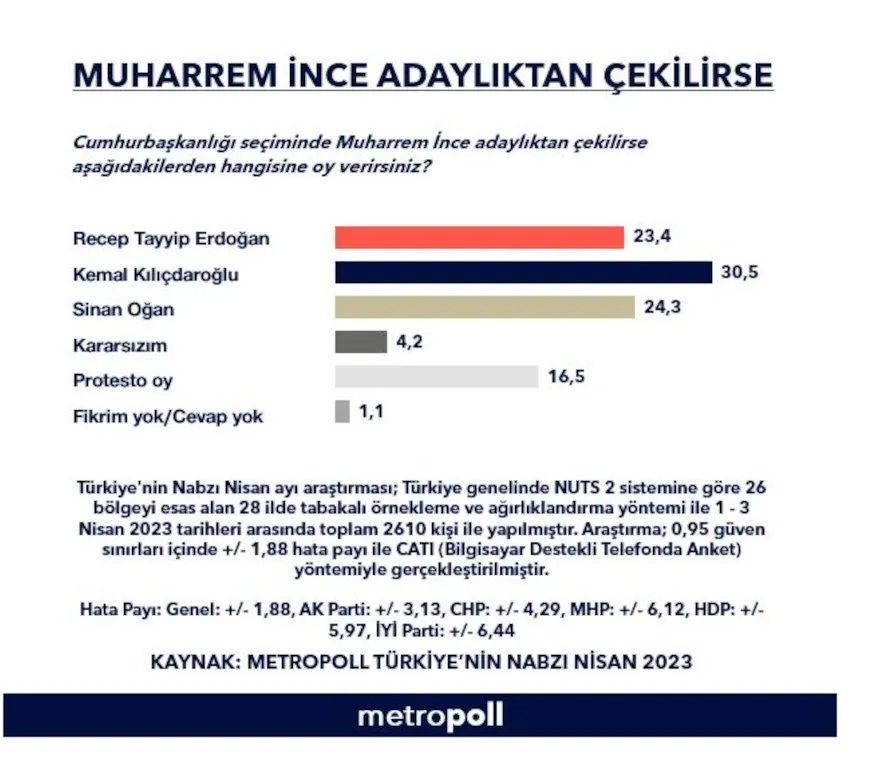 Cumhurbaşkanlığı anketi: Muharrem İnce adaylıktan çekilirse oy dağılımında sürpriz