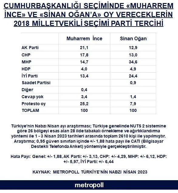 Muharrem İnce ve Sinan Oğan’a oy vereceğini söyleyenlerin 2018 seçimlerindeki parti tercihleri ne olmuştu?