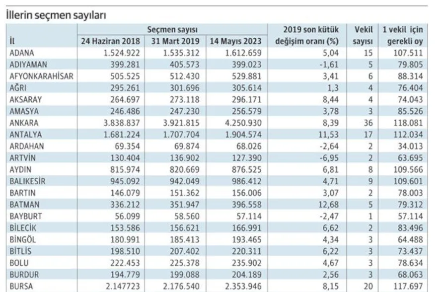 Ardahan’ın oyu İzmir'in 3,5 katına eşdeğer: 17 ilde 1 vekil çıkarmak için 100 binden fazla oya ihtiyaç var