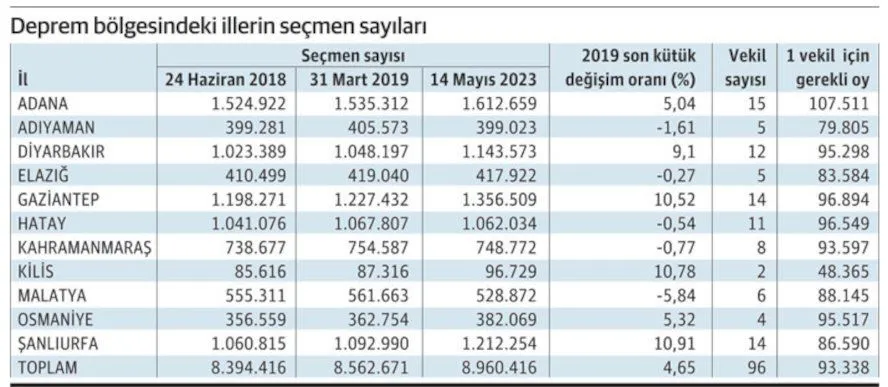 Ardahan’ın oyu İzmir'in 3,5 katına eşdeğer: 17 ilde 1 vekil çıkarmak için 100 binden fazla oya ihtiyaç var