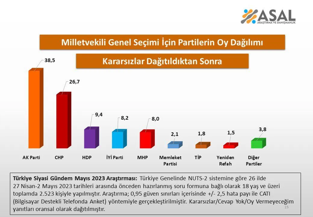 Son anket: CHP hariç tüm partiler oy kaybetti