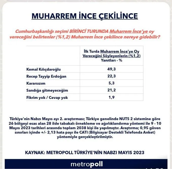 Muharrem İnce'yi destekleyenlerin oyları nereye gidebilir?