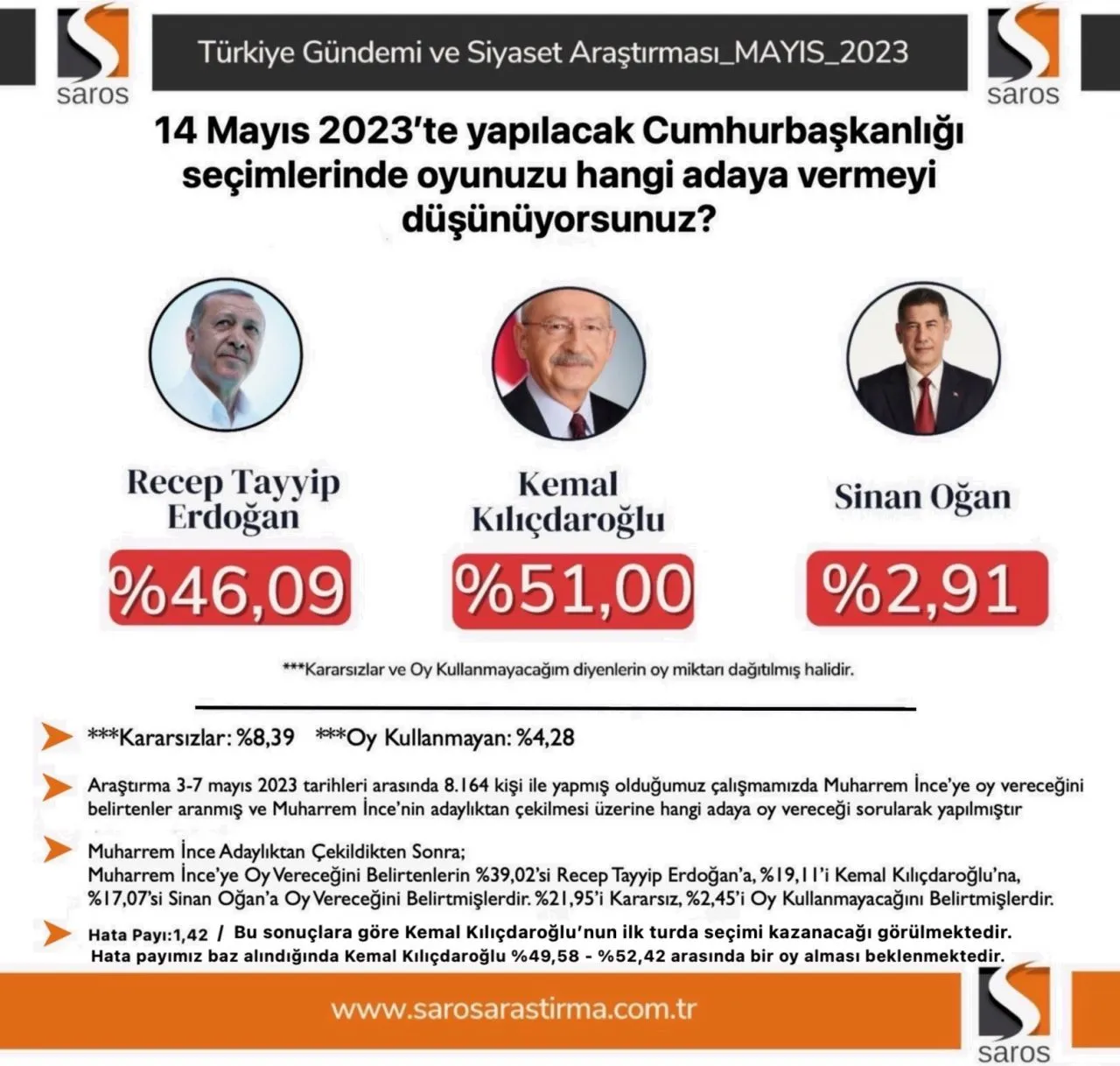 İnce'nin kararından sonra ilk anket: Kılıçdaroğlu ilk turda kazanıyor