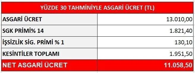Asgari ücrette zam takvimi belli oldu: Masadaki iki farklı oran var