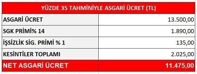 Asgari ücrette zam takvimi belli oldu: Masadaki iki farklı oran var