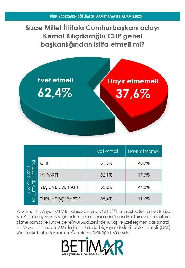 Muhalif seçmene soruldu: Kılıçdaroğlu istifa etmeli mi?
