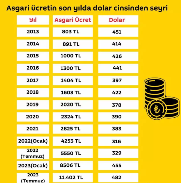 Dolar bazında asgari ücret: 11 yıldaki değişim