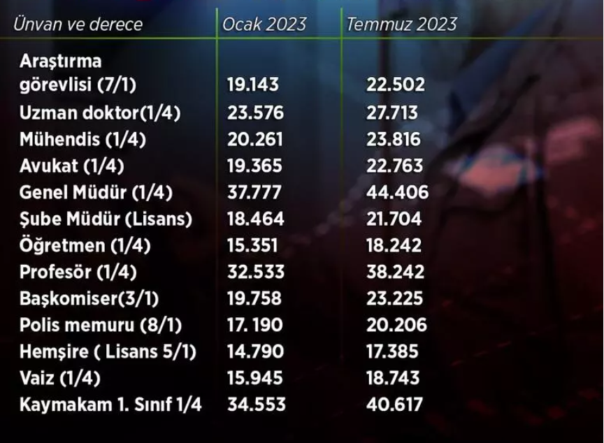 Memur ve emeklinin zam oranı kesinleşti! Gözler refah payında