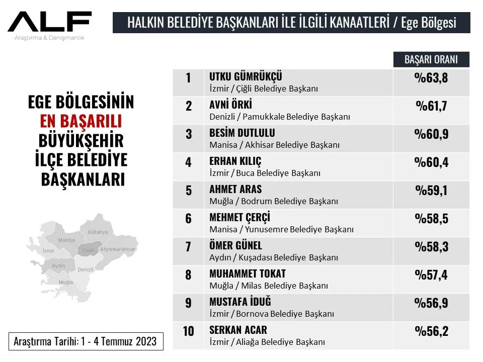 'En başarılı ilçe belediye başkanları' anketi: Çiğli Belediyesi ilk sırada yer aldı