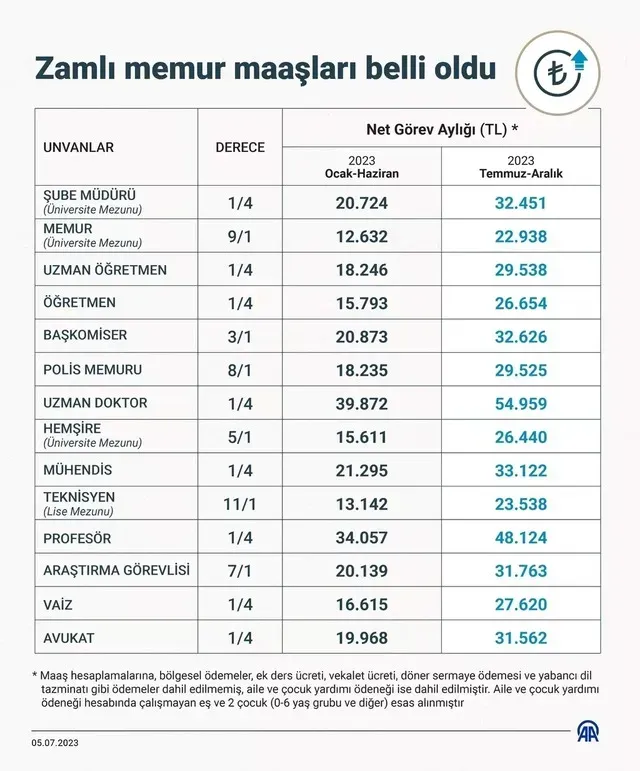 Meslek meslek rakamlar: Ek zam sonrası memur maaşları ne kadar oldu?