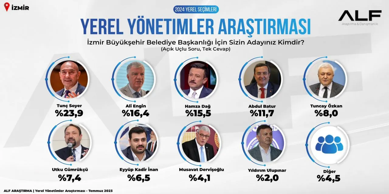 İzmir anketi: Tunç Soyer birinci sırada