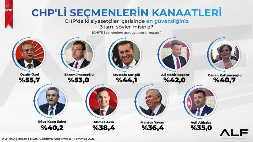 ALF Araştırma'dan 'CHP'deki en güvenilir siyasetçi' anketi: Listede sürpriz isimler var