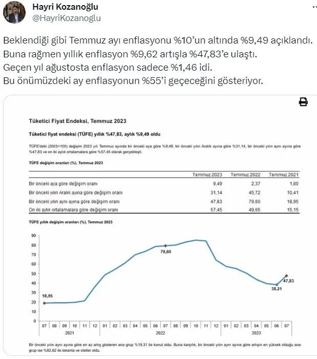 Ekonomistler enflasyonu yorumladı: 'İki ay içinde yüzde 60'ı geçer'