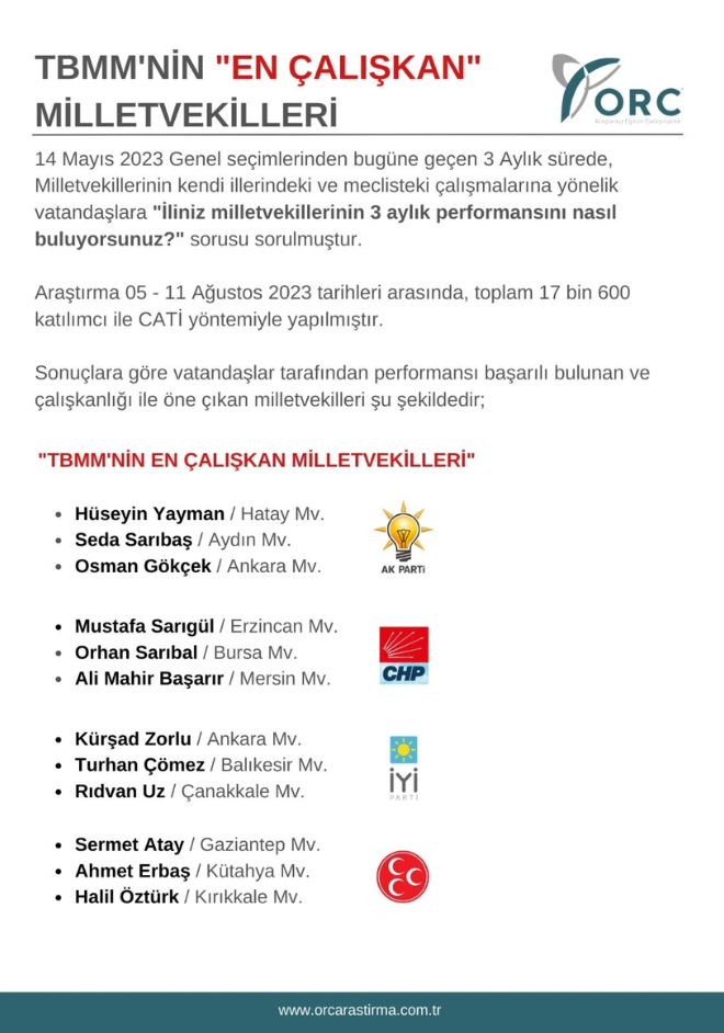 ORC'den TBMM'nin en çalışkan vekilleri anketi: Sürpriz isimler listede!
