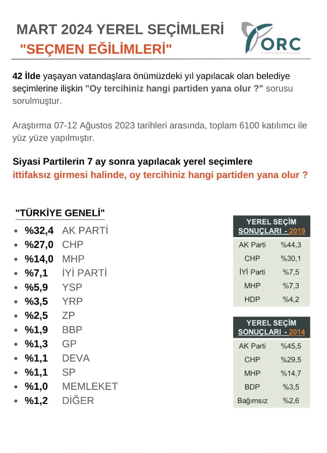 ORC'den yerel seçim anketi: AK Parti ve CHP'de düşüş