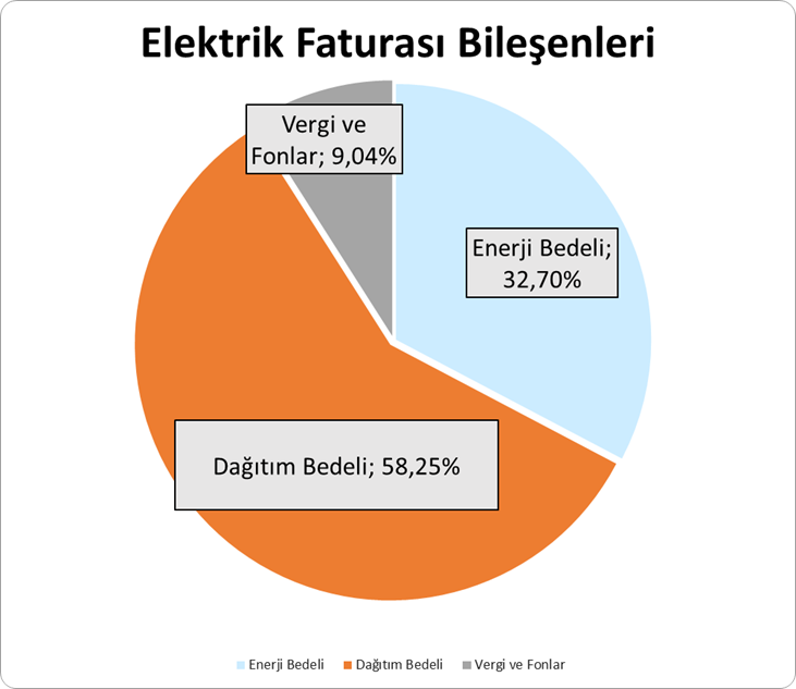 Elektrikte zam oyunu: 'Dağıtım bedeli' cep yakıyor