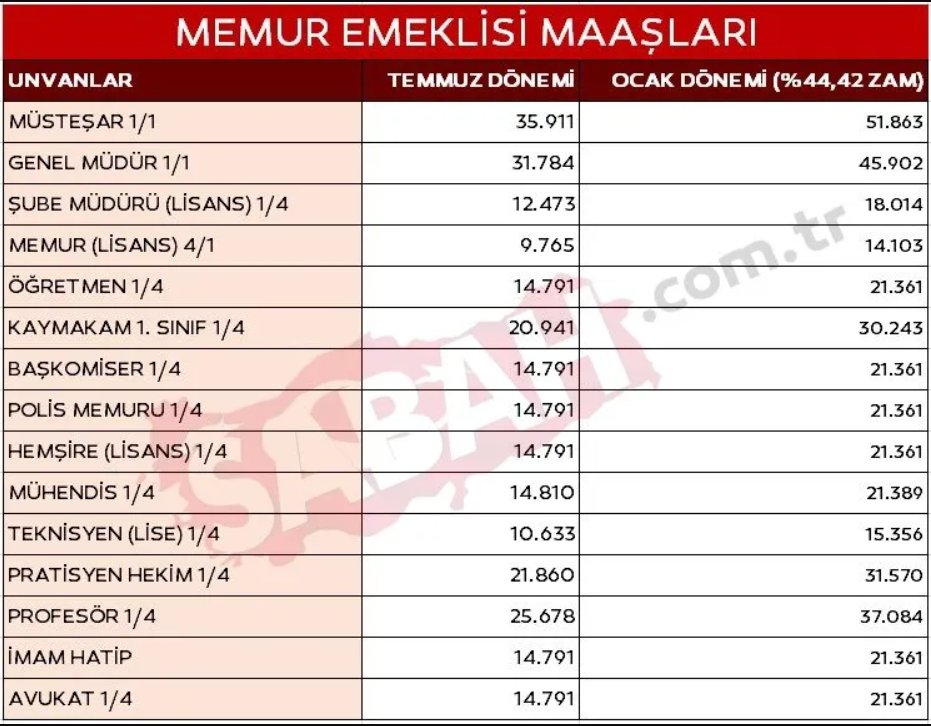 Memur ve memur emeklisinin maaş zamları belli oldu